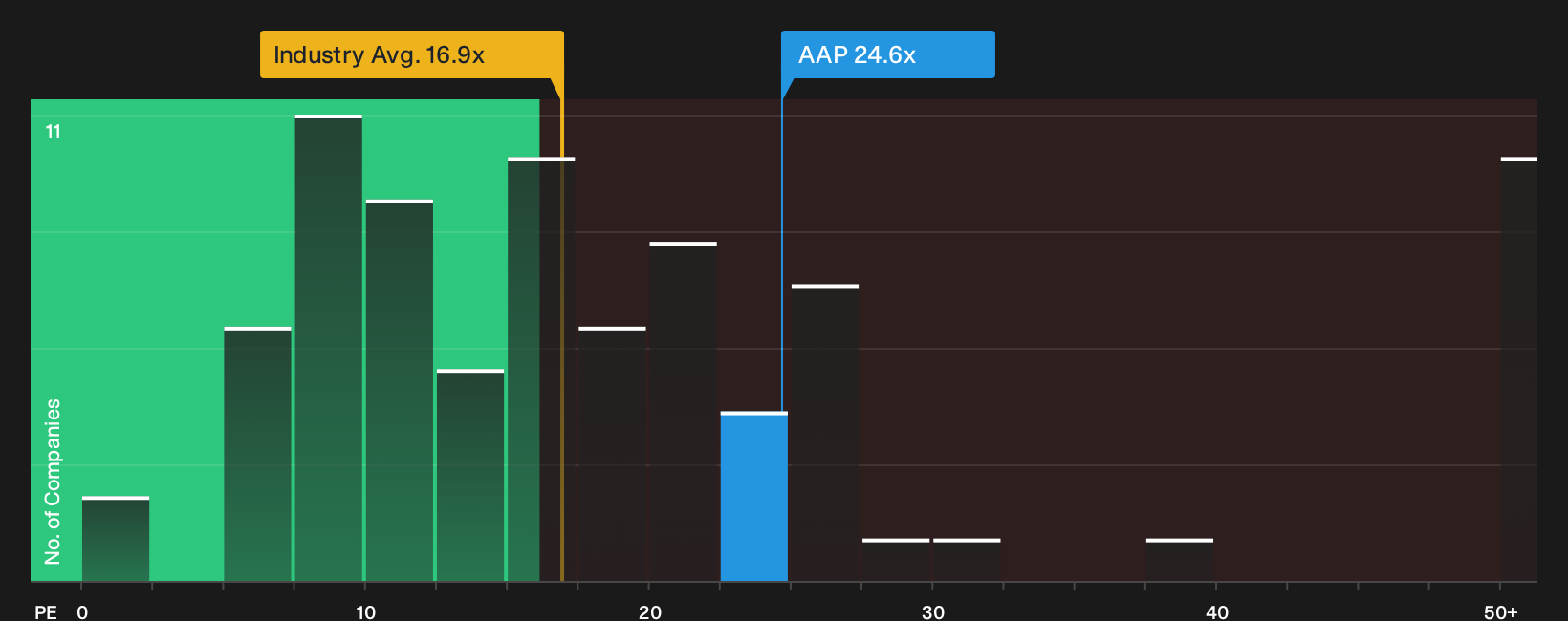 NYSE:AAP P/E Ratio as at Oct 2026