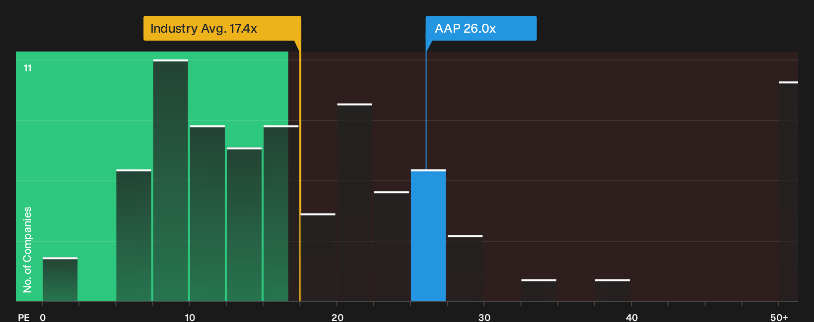 NYSE:AAP P/E Ratio as at Oct 2026