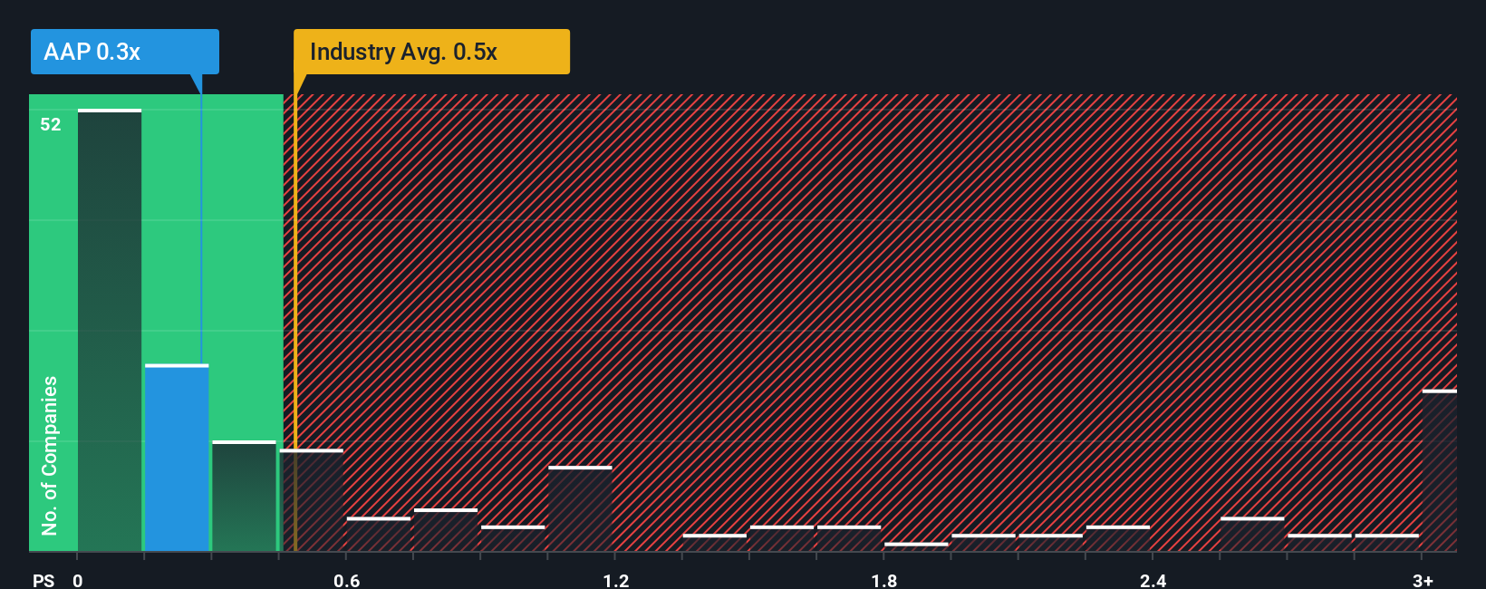 ps-multiple-vs-industry