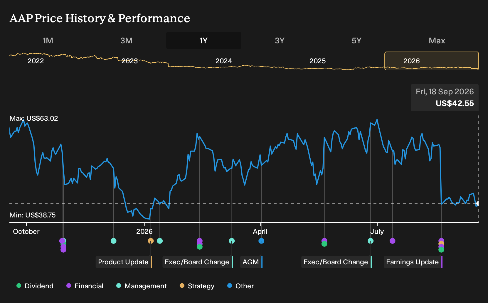 NYSE:AAP 1-Year Stock Price Chart