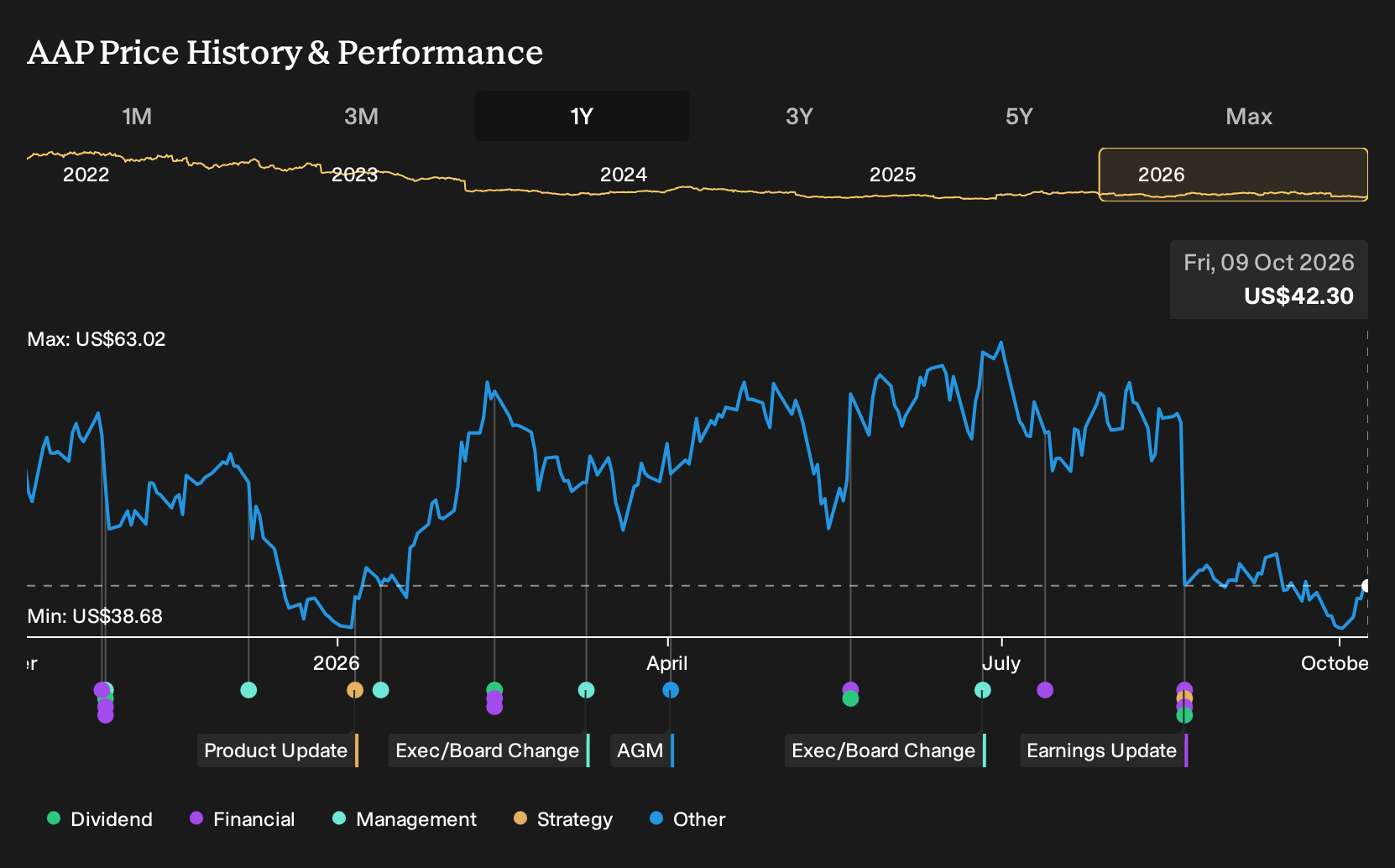 NYSE:AAP 1-Year Stock Price Chart