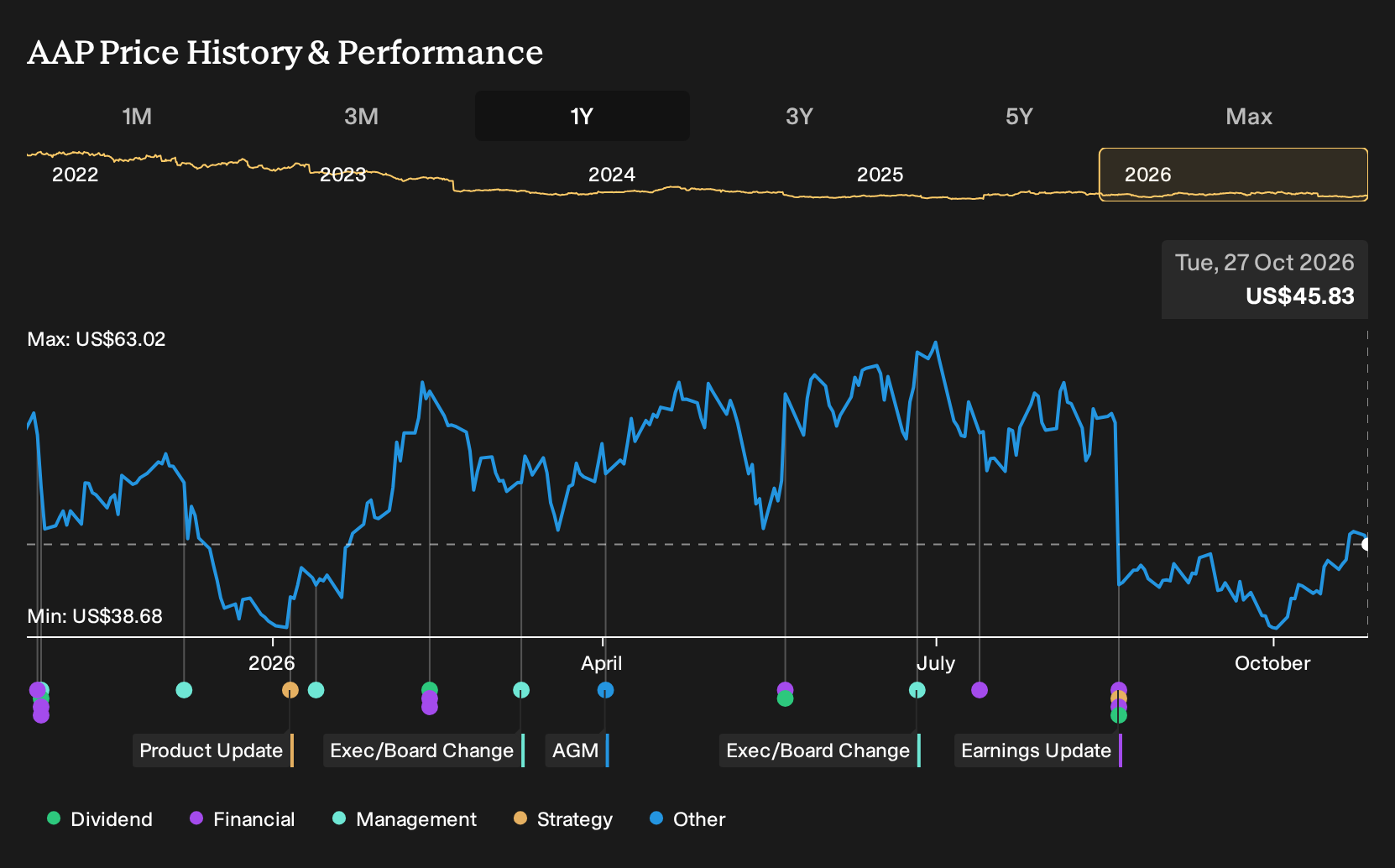 NYSE:AAP 1-Year Stock Price Chart