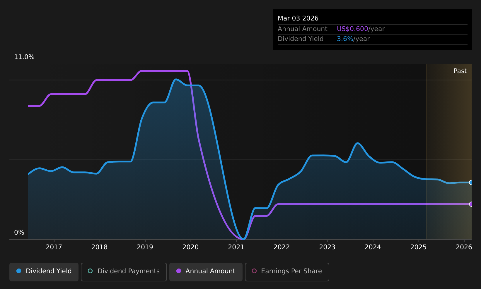 historic-dividend