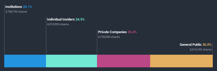 ownership-breakdown