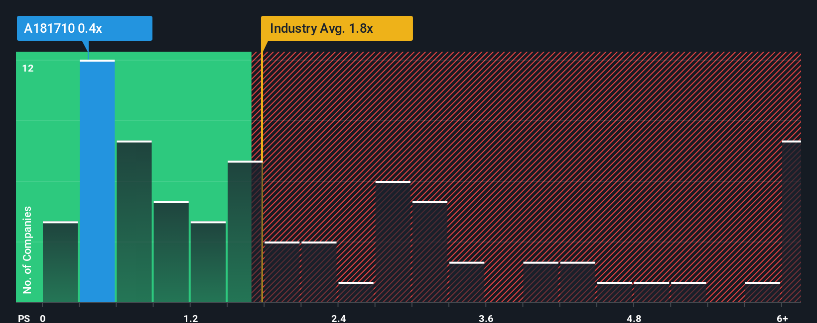 ps-multiple-vs-industry