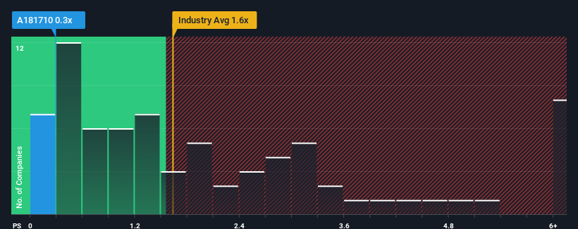 ps-multiple-vs-industry
