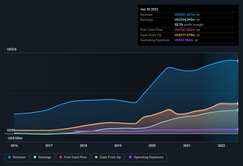 Is Now The Time To Put Victory Capital Holdings (NASDAQ:VCTR) On Your ...