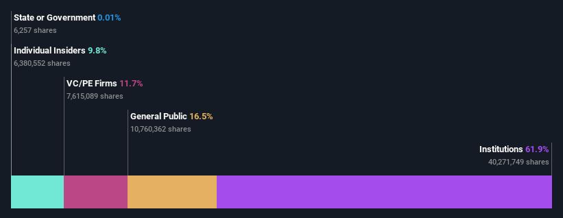 ownership-breakdown