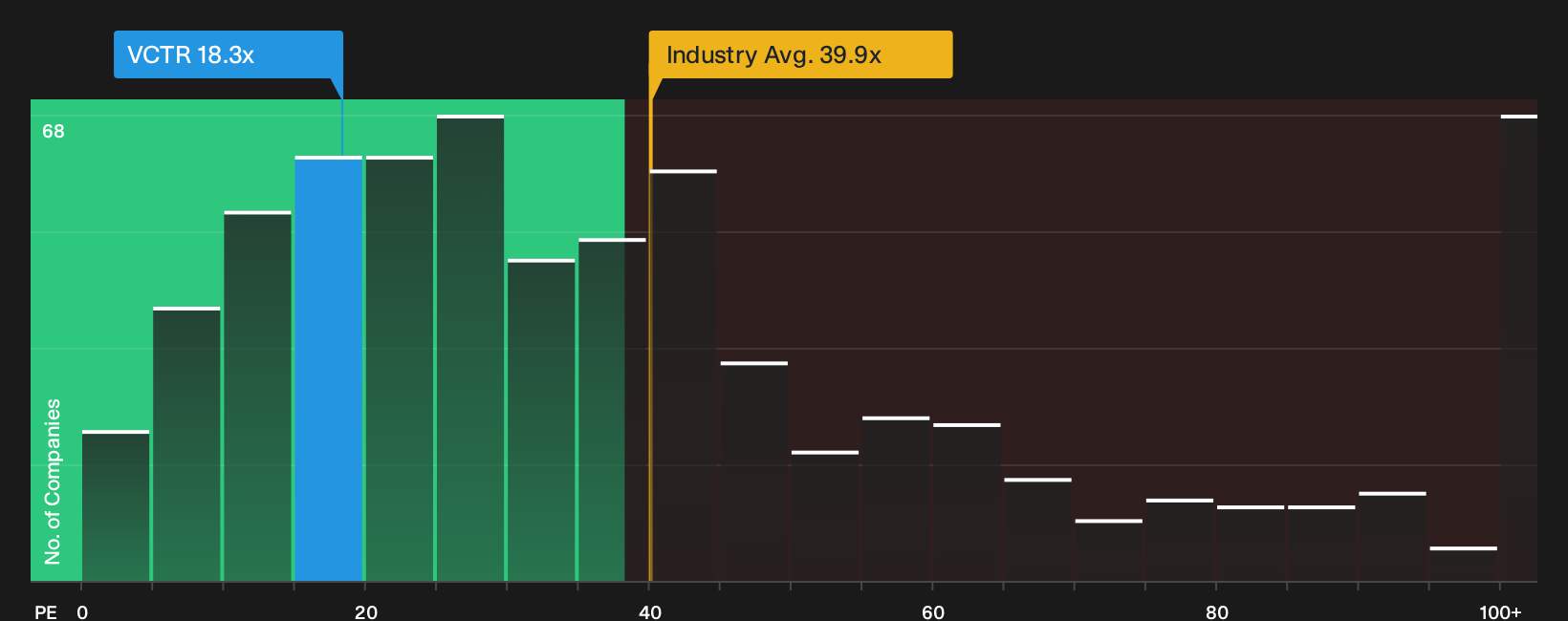 NasdaqGS:VCTR P/E Ratio as at Sep 2026