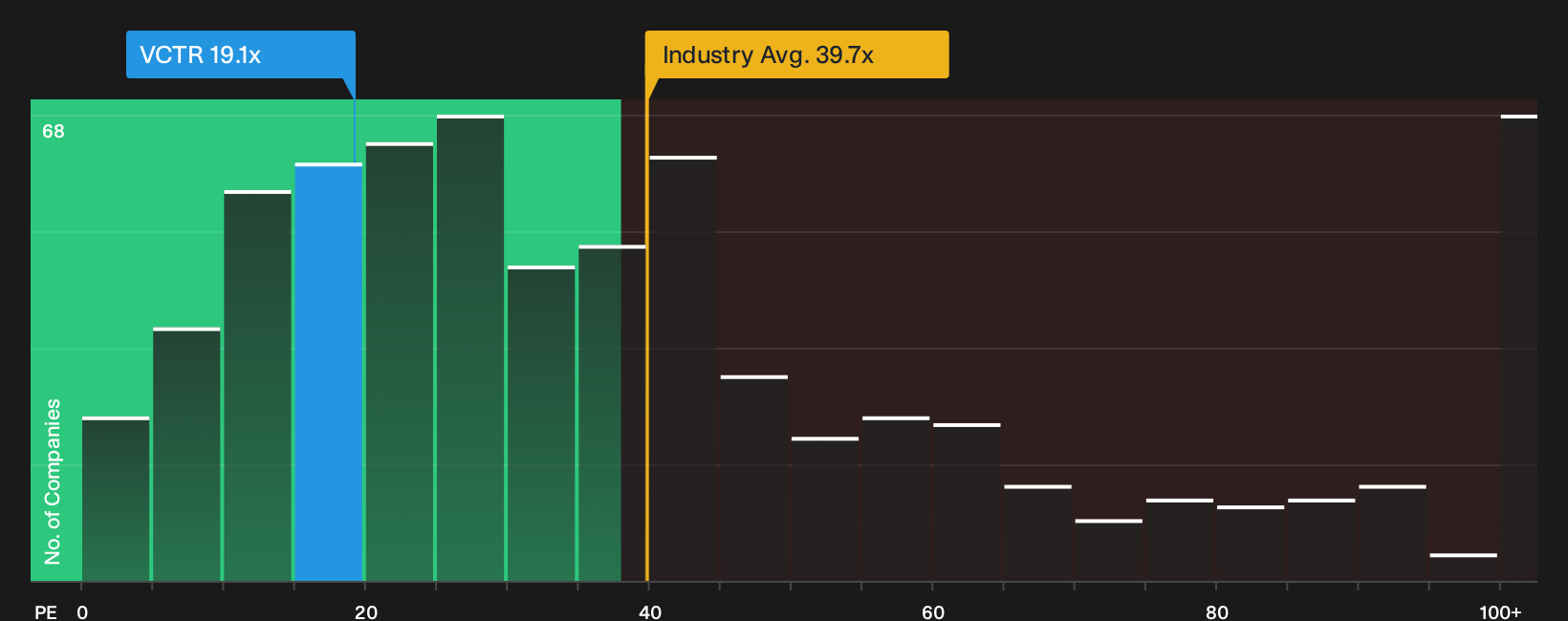 NasdaqGS:VCTR P/E Ratio as at Oct 2026