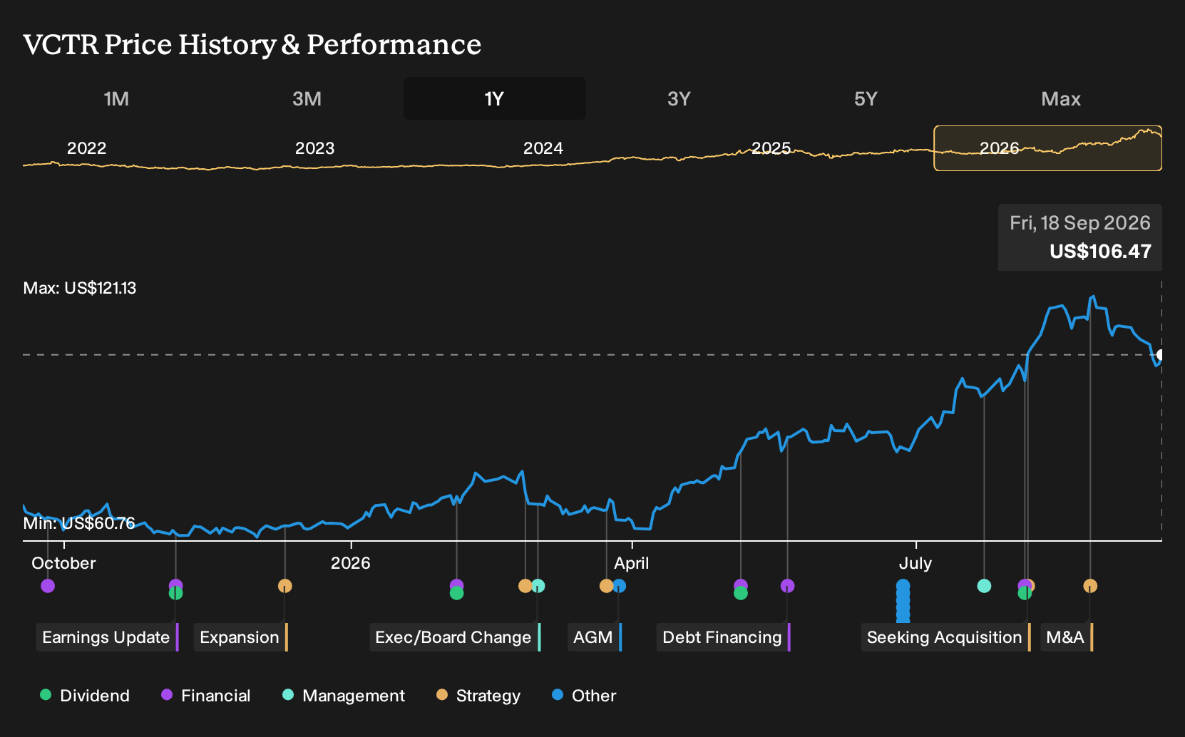 NasdaqGS:VCTR 1-Year Stock Price Chart