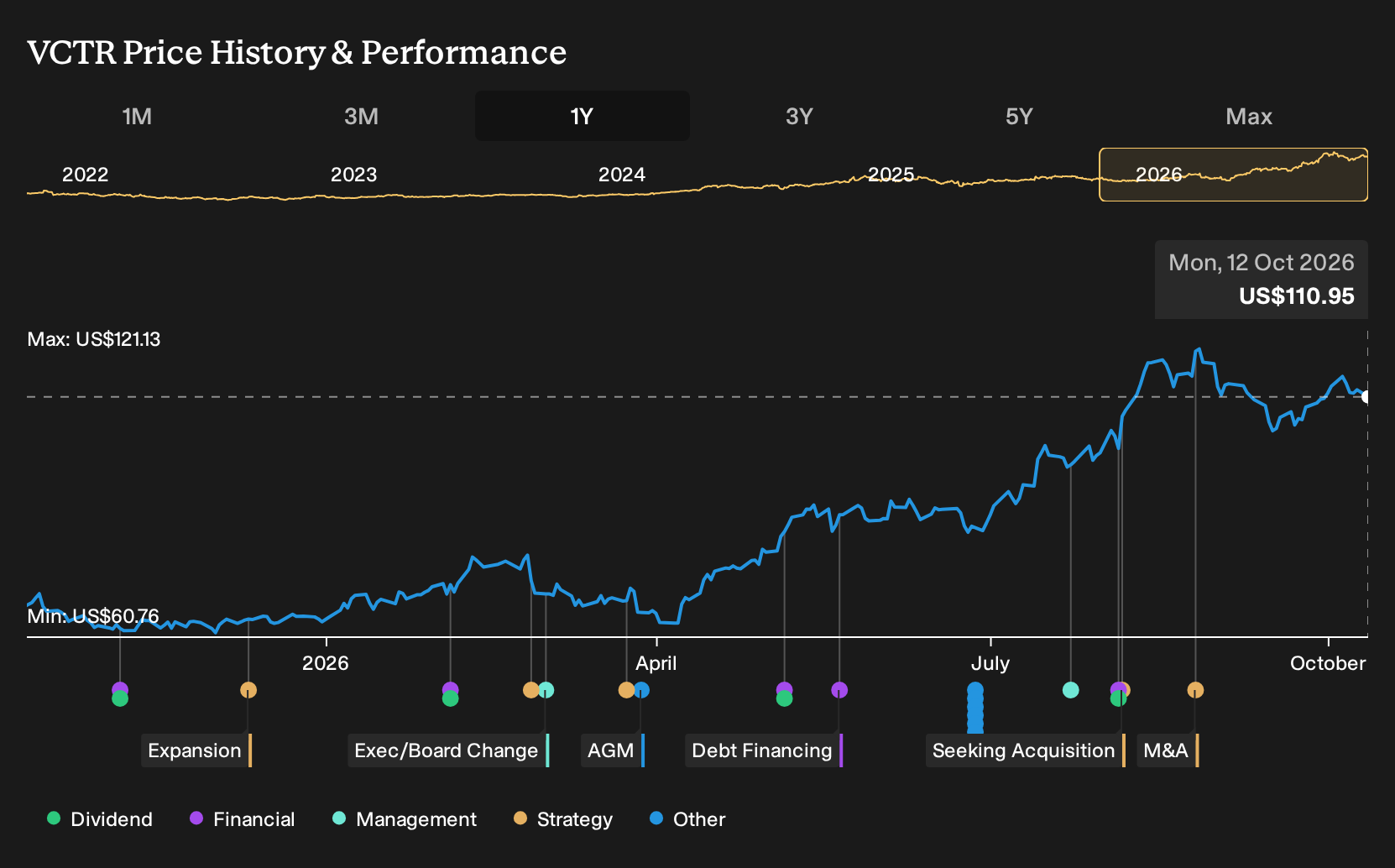 NasdaqGS:VCTR 1-Year Stock Price Chart