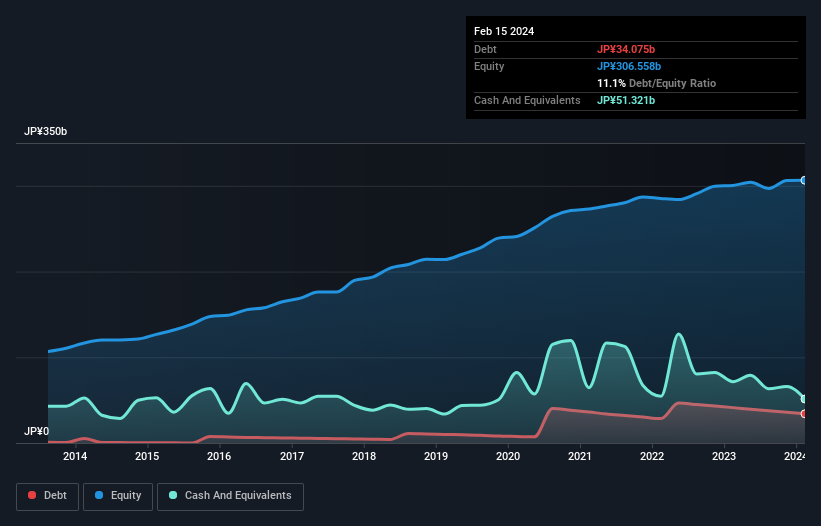 debt-equity-history-analysis