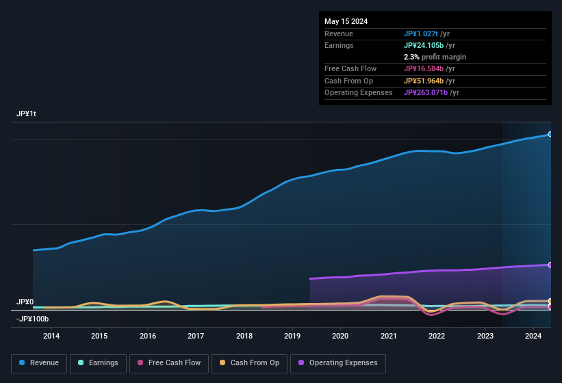 earnings-and-revenue-history