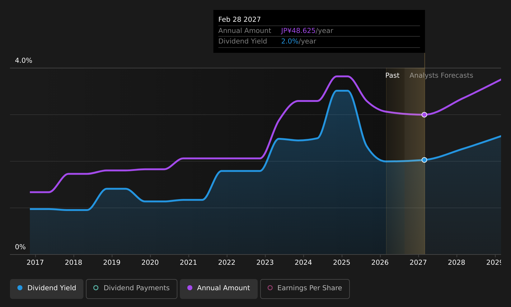 historic-dividend