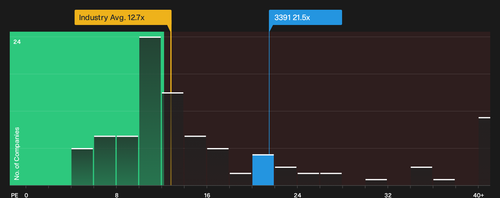 TSE:3391 P/E Ratio as at Oct 2026