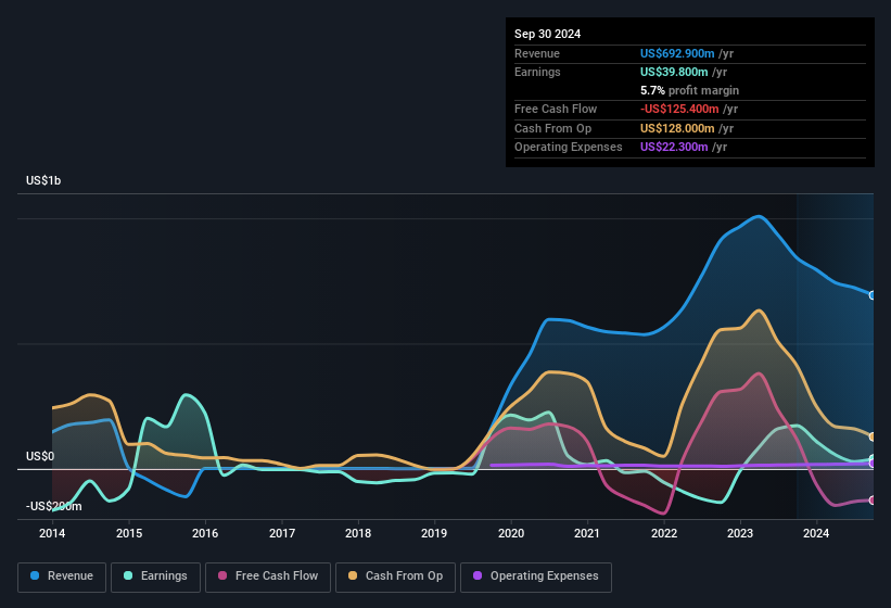 earnings-and-revenue-history