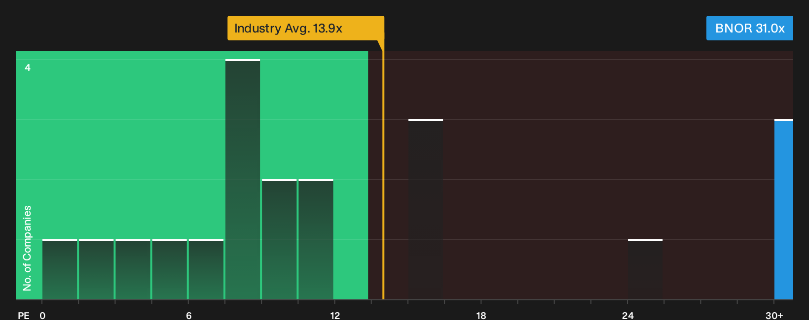 OB:BNOR P/E Ratio as at Sep 2026