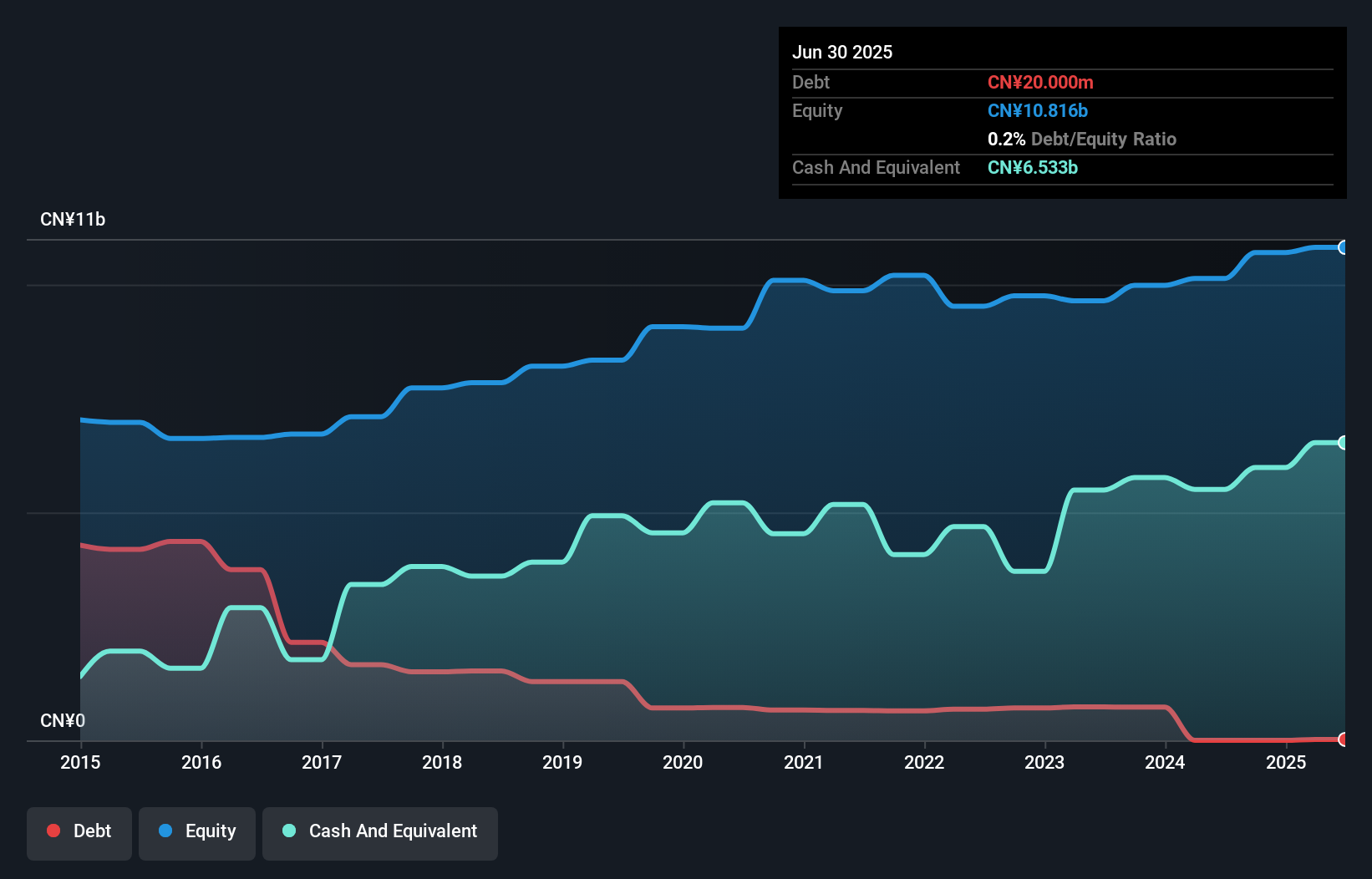 debt-equity-history-analysis