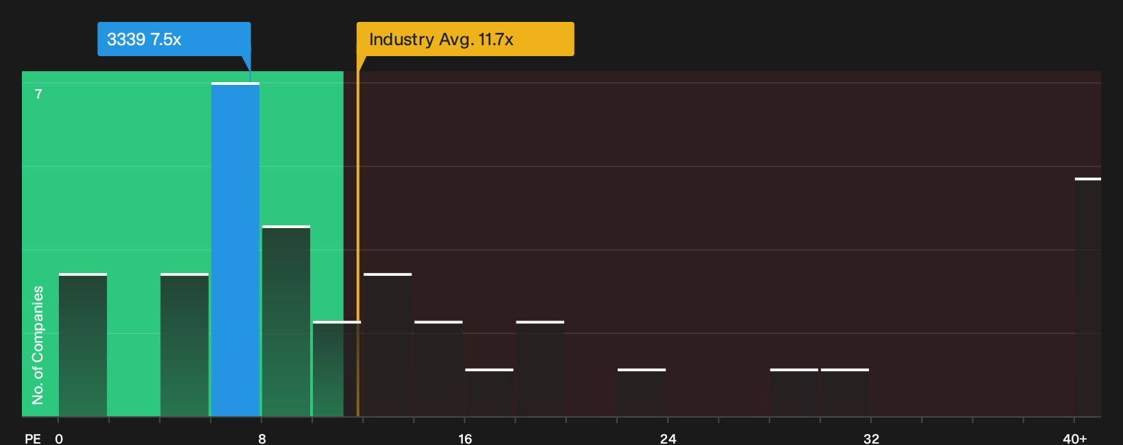 SEHK:3339 P/E Ratio as at Oct 2026