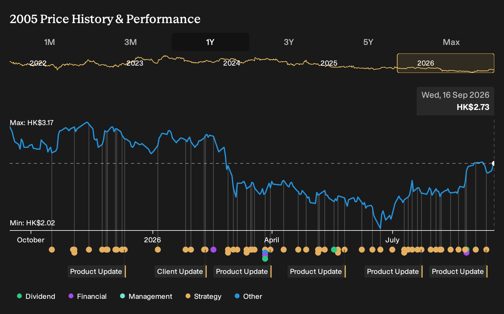 SEHK:2005 1-Year Stock Price Chart