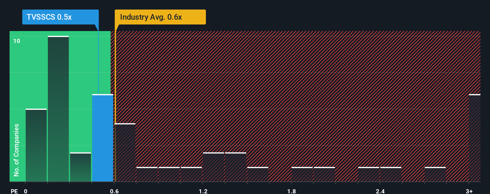 ps-multiple-vs-industry