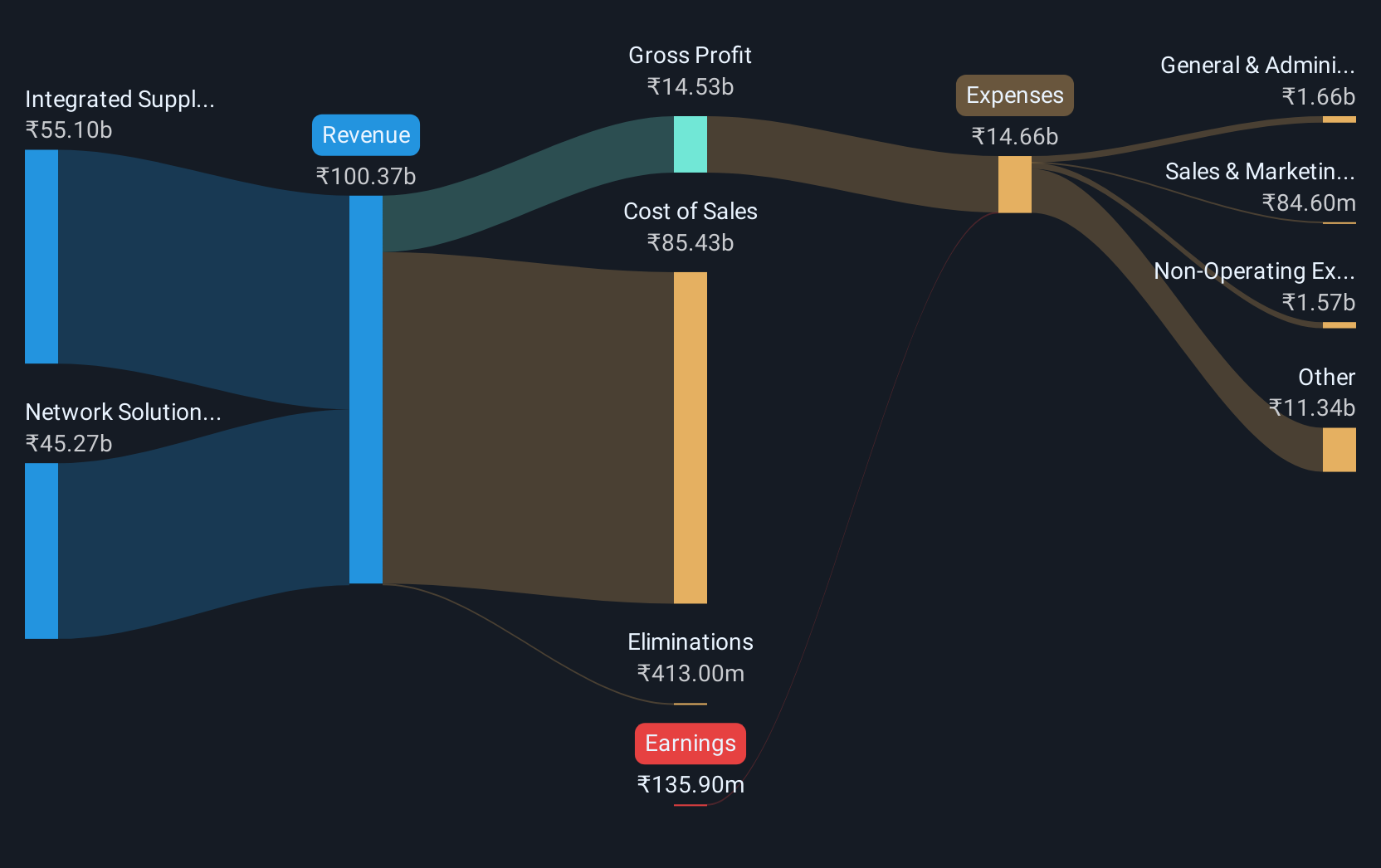 revenue-and-expenses-breakdown