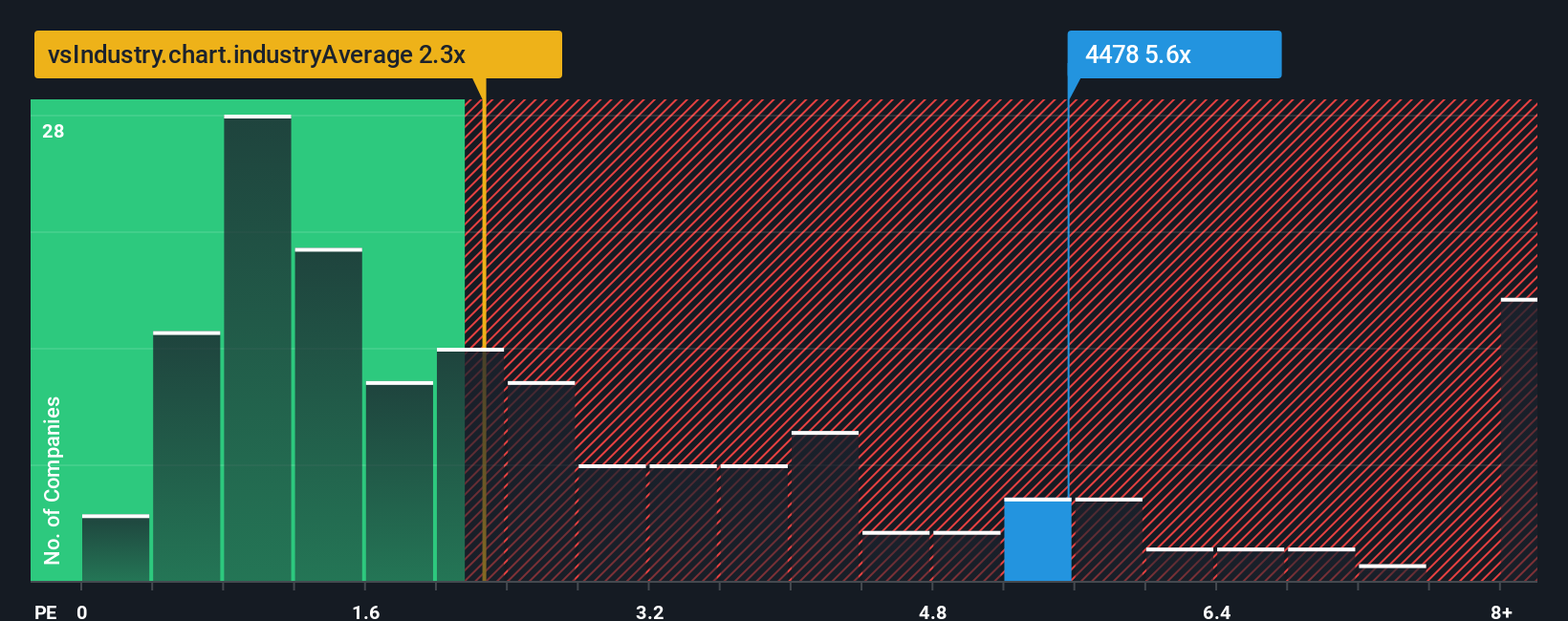 ps-multiple-vs-industry