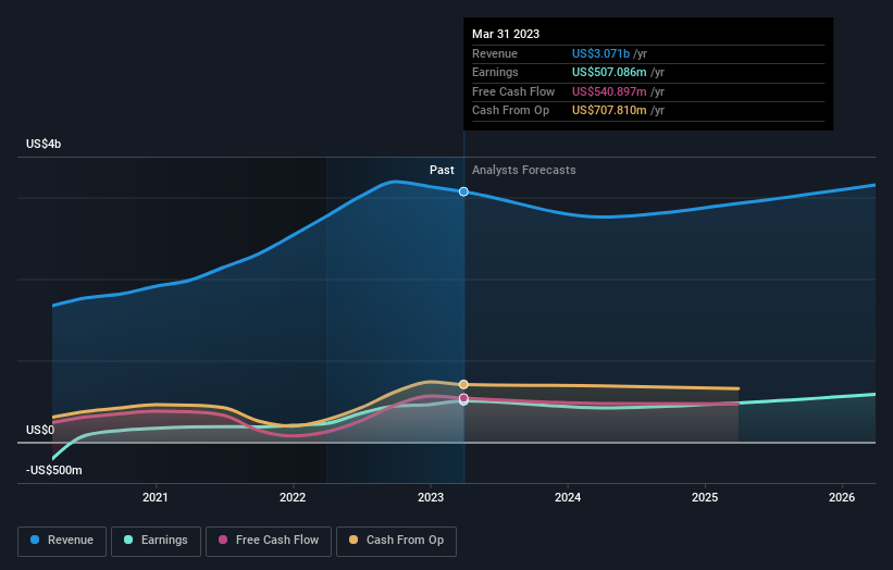 earnings-and-revenue-growth