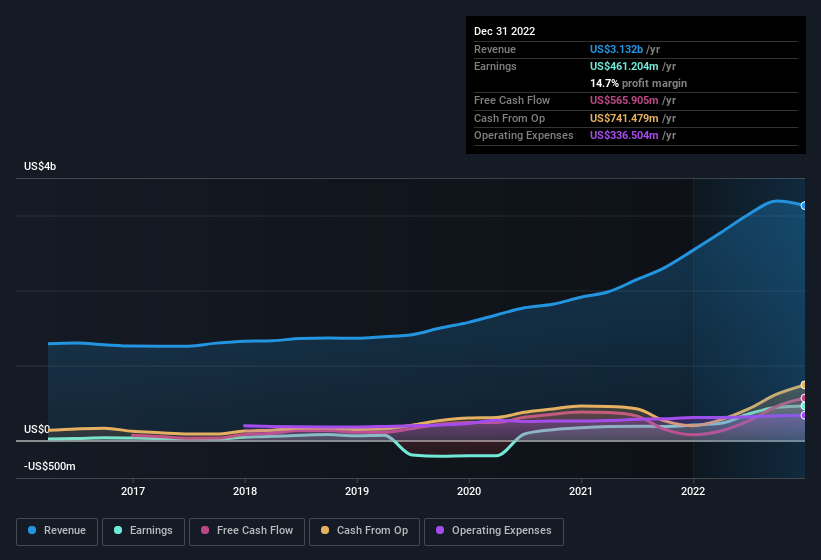 earnings-and-revenue-history