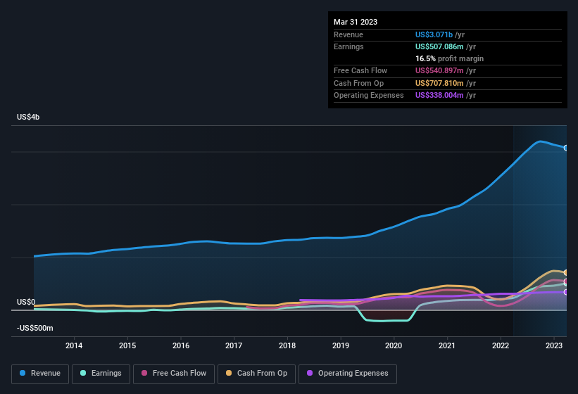 earnings-and-revenue-history