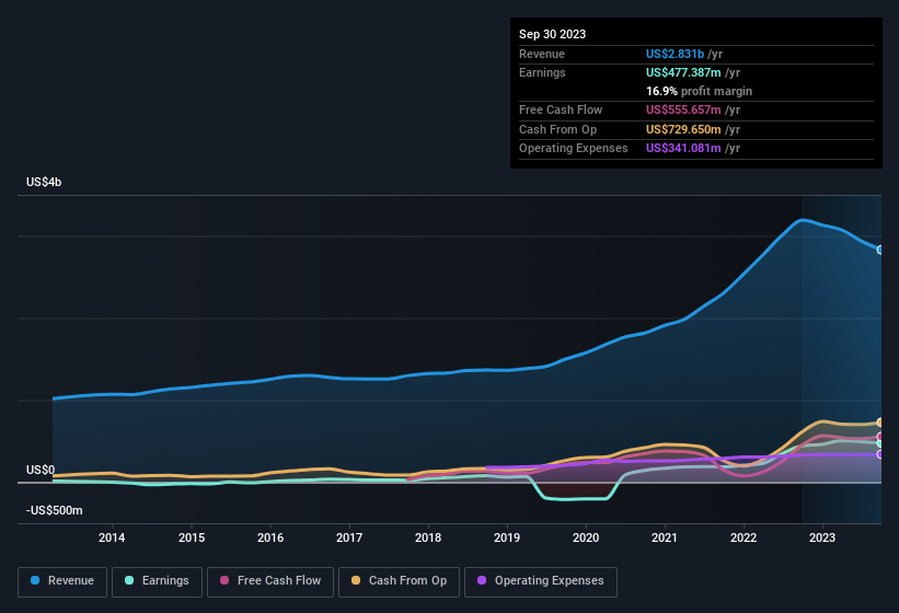 earnings-and-revenue-history