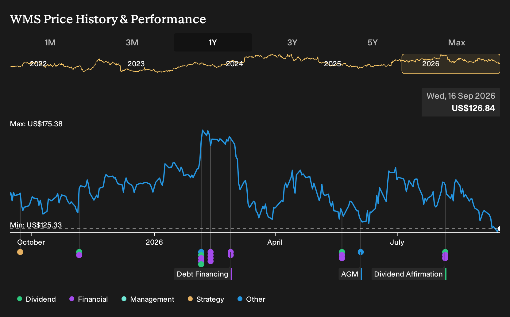 NYSE:WMS 1-Year Stock Price Chart