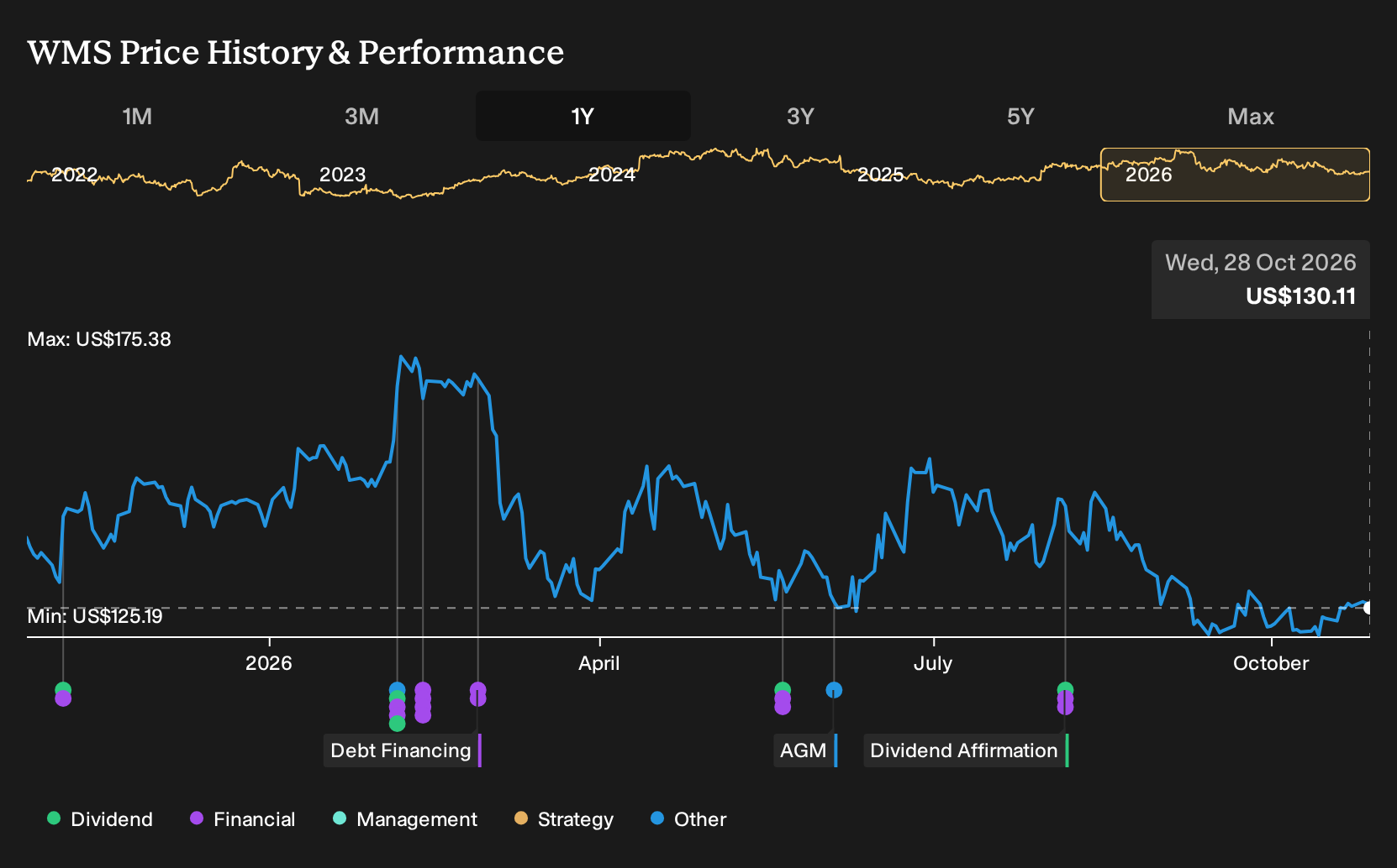 NYSE:WMS 1-Year Stock Price Chart