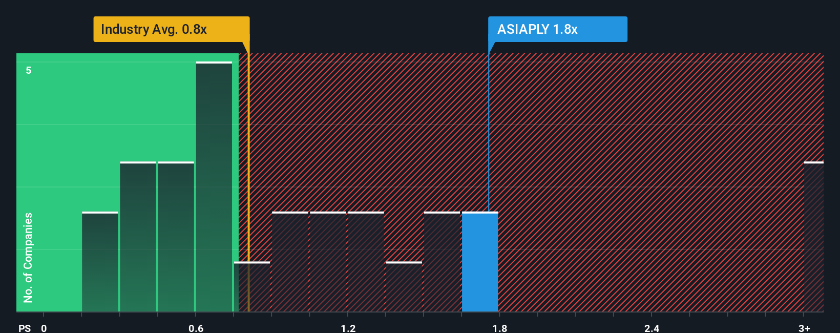 ps-multiple-vs-industry