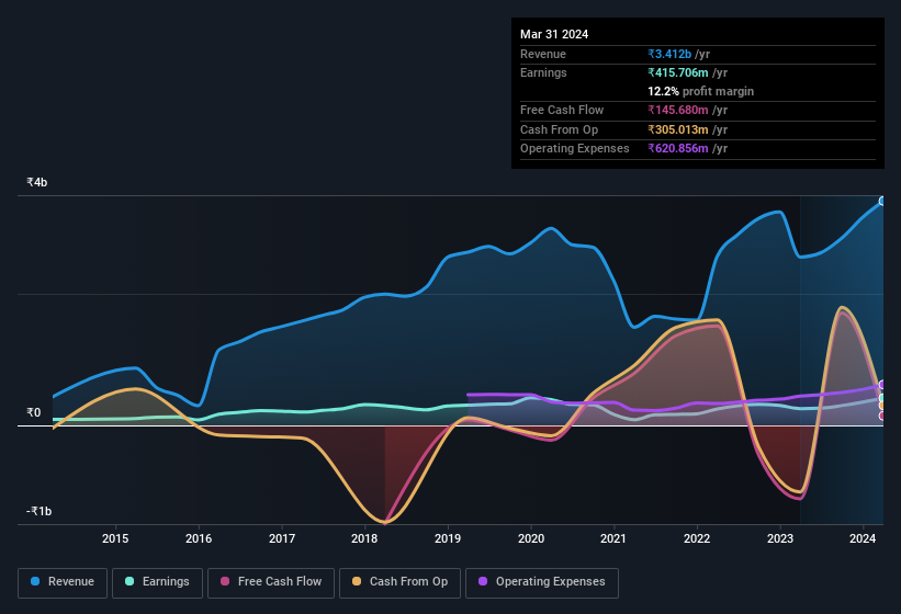 earnings-and-revenue-history