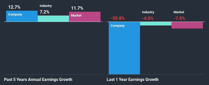 past-earnings-growth