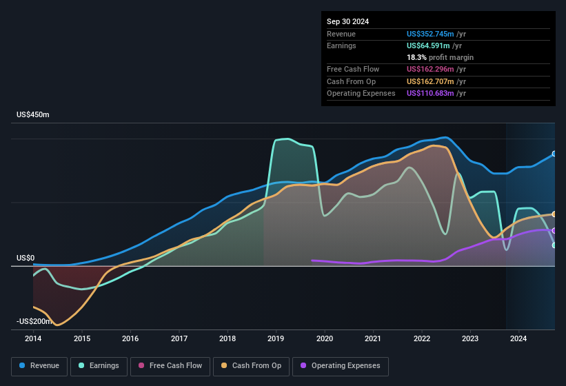 earnings-and-revenue-history