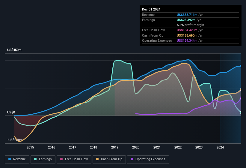 earnings-and-revenue-history