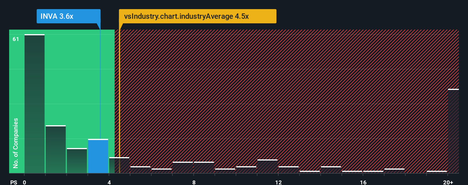 ps-multiple-vs-industry