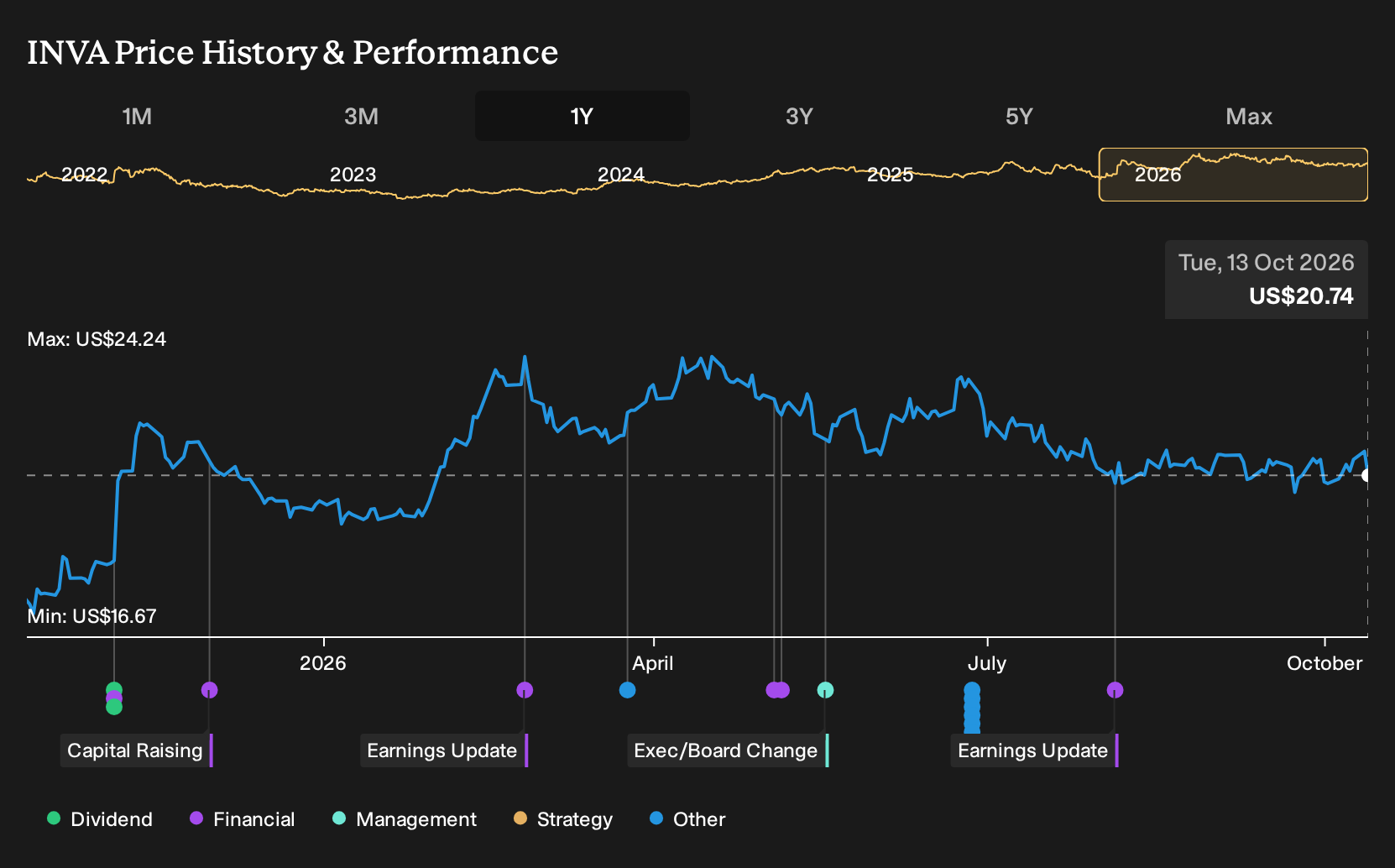 NasdaqGS:INVA 1-Year Stock Price Chart