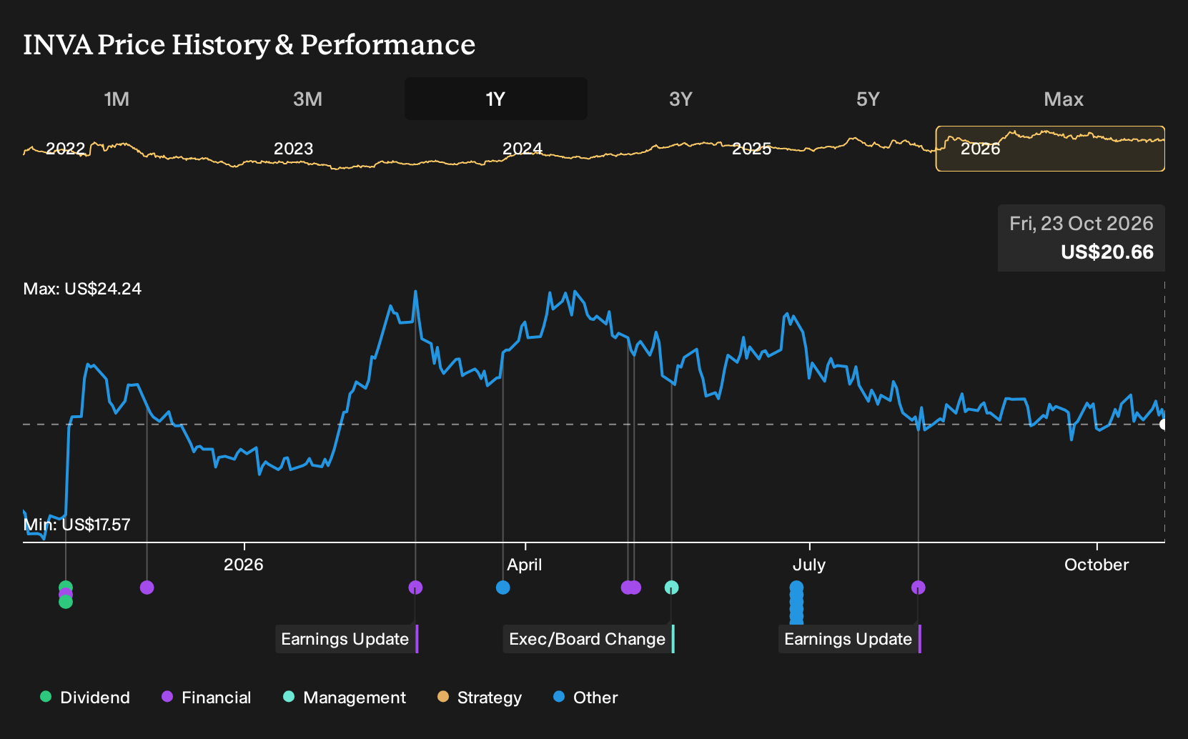 NasdaqGS:INVA 1-Year Stock Price Chart