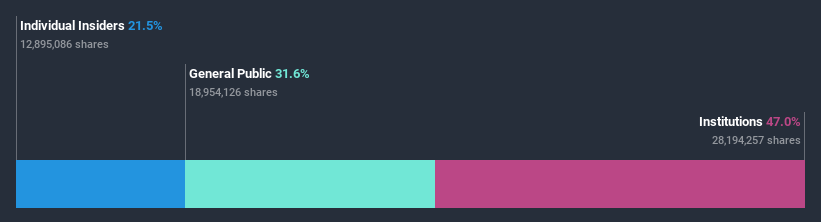 ownership-breakdown