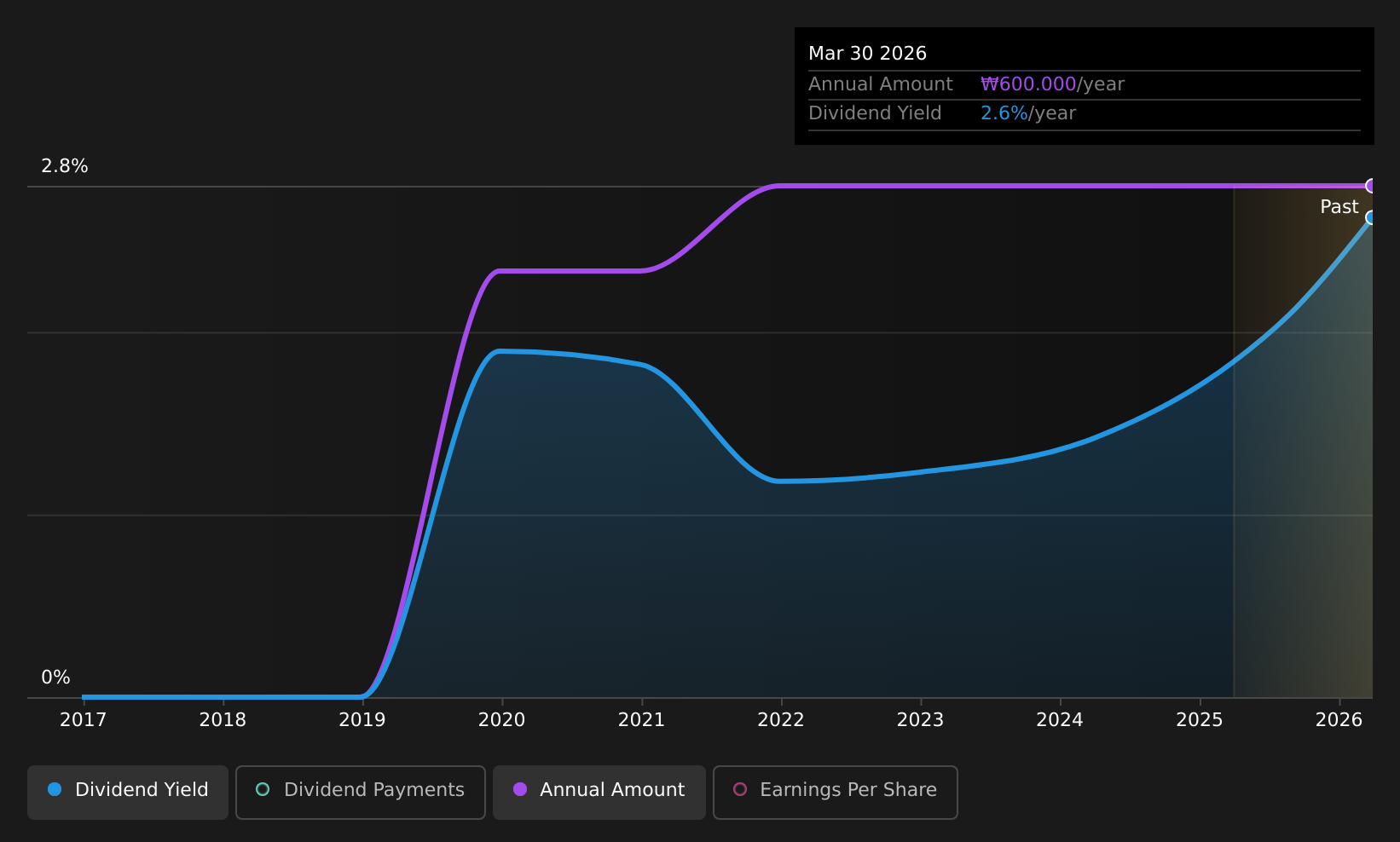 historic-dividend