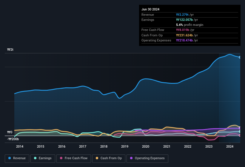 earnings-and-revenue-history