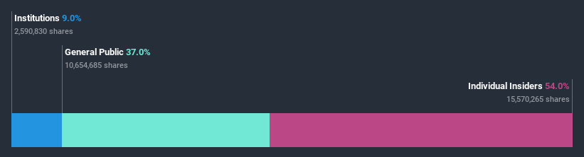 ownership-breakdown