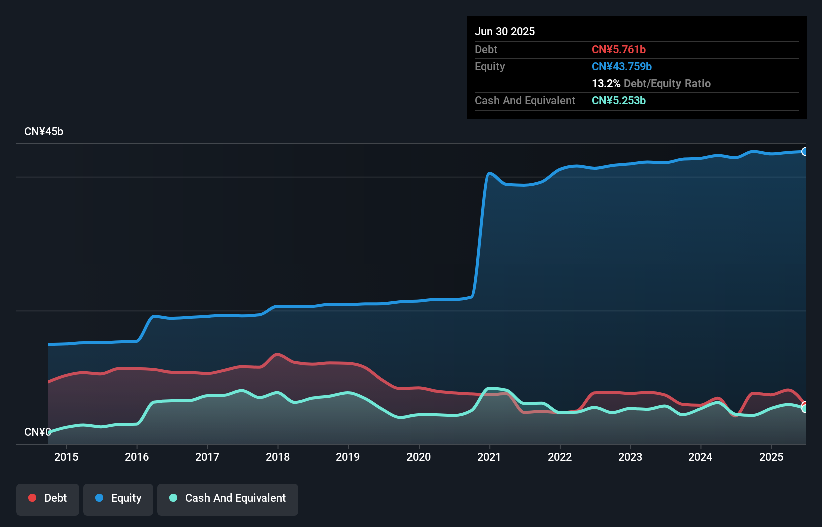 debt-equity-history-analysis