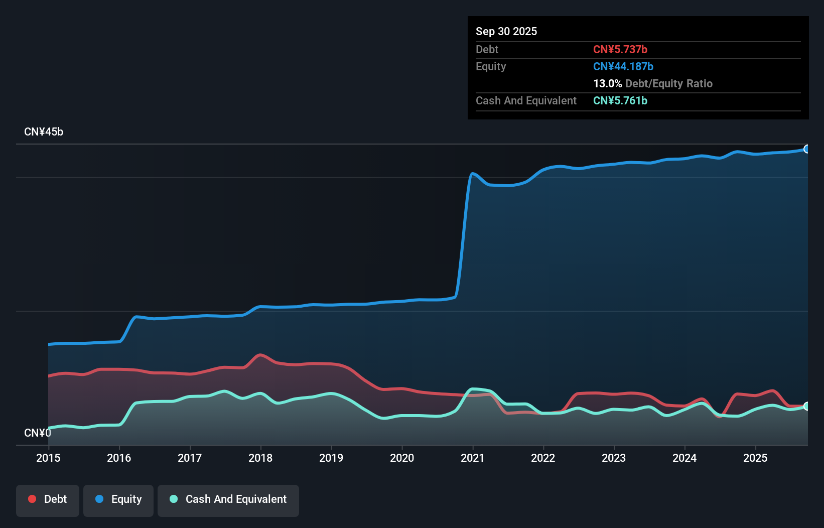 debt-equity-history-analysis