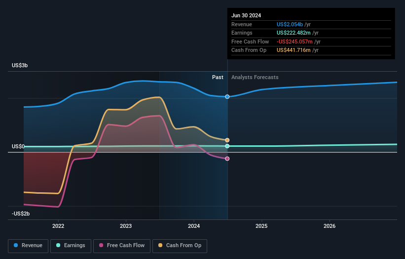 Profit and sales growth