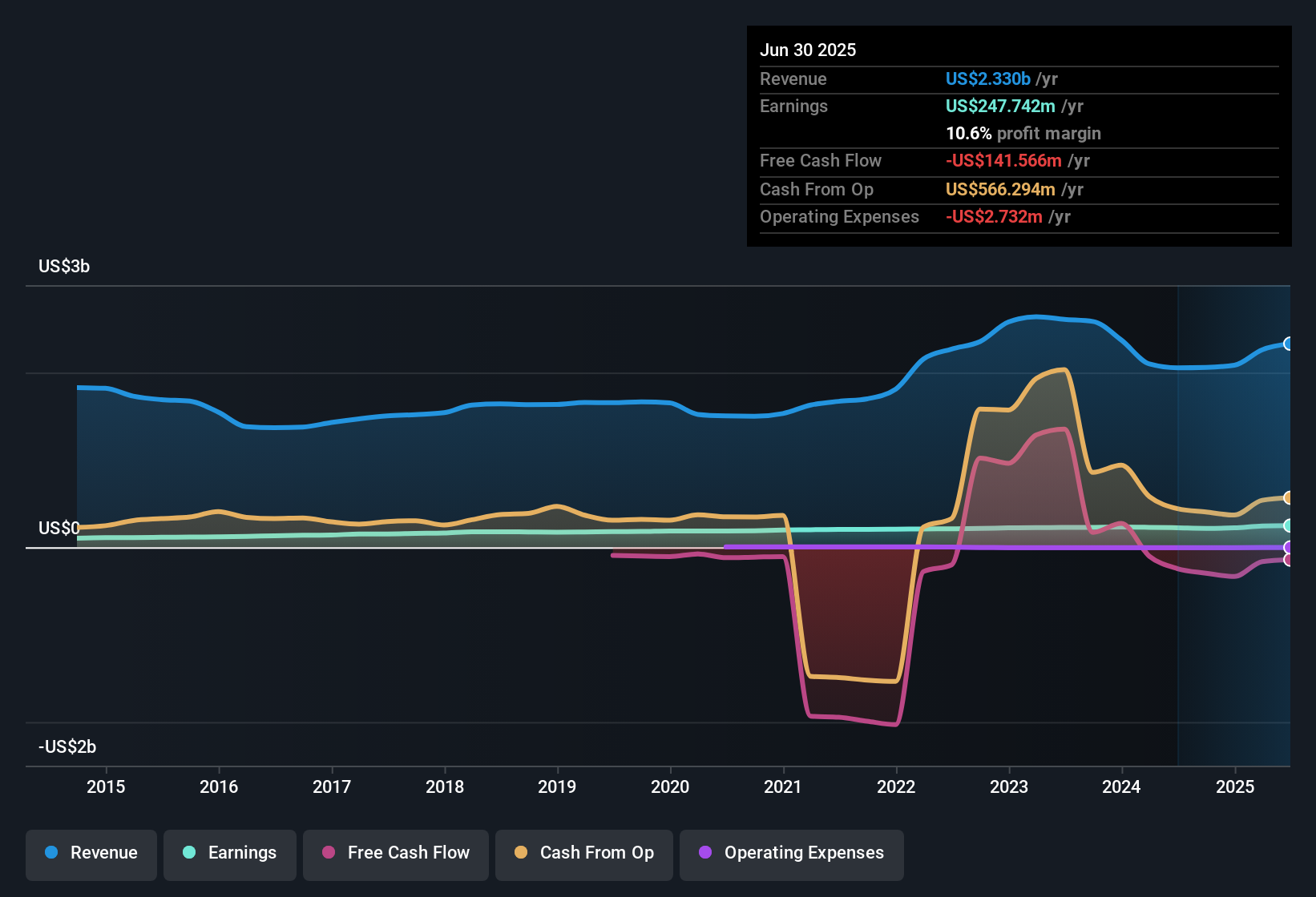 earnings-and-revenue-history